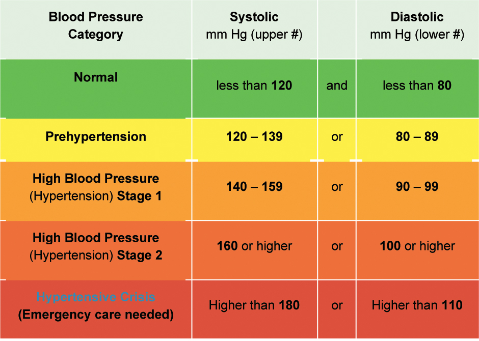 2014 Blood Pressure Guidelines Chart